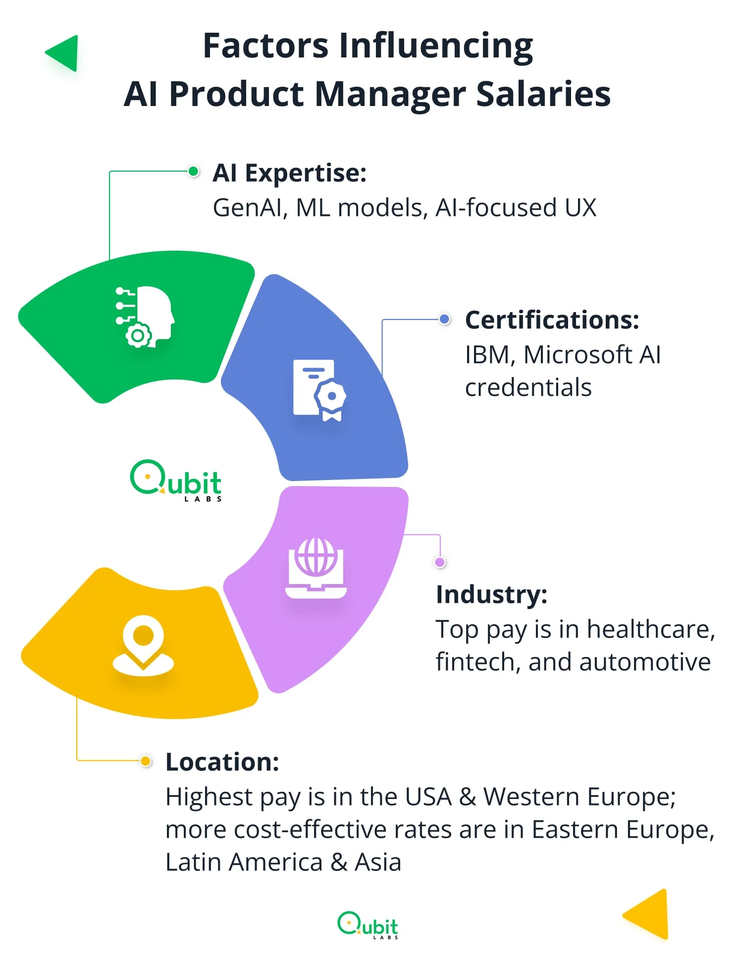 Factors Influencing AI Product Manager Salaries